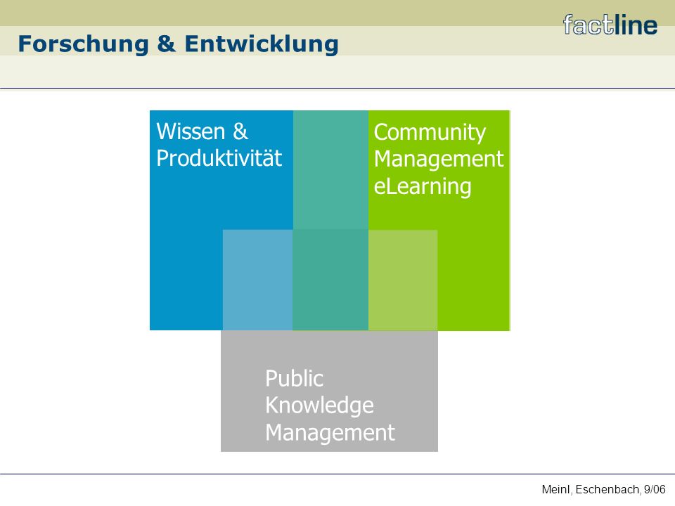 Meinl, Eschenbach, 9/06 Forschung & Entwicklung Public Knowledge Management Community Management eLearning Wissen & Produktivität