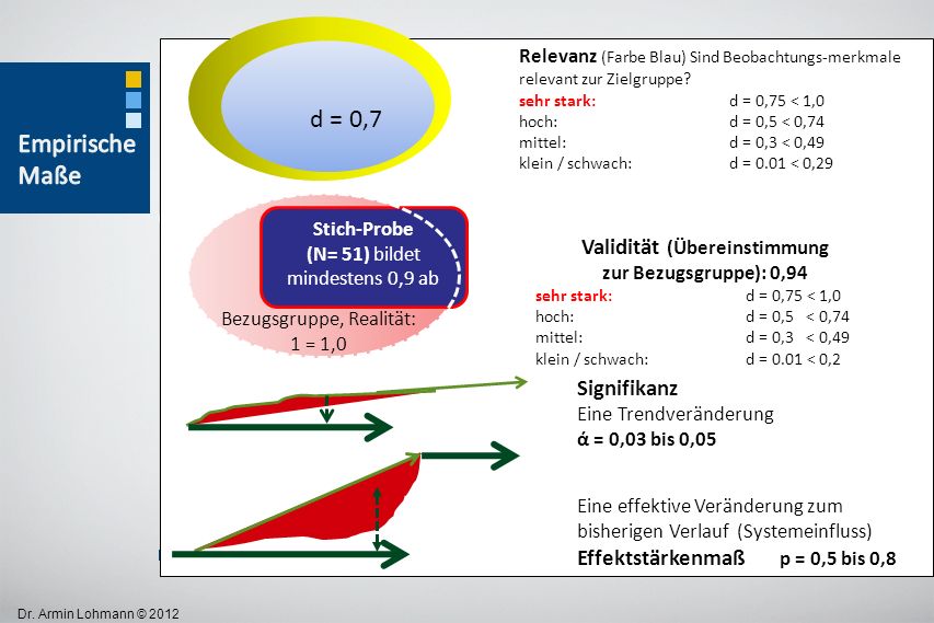 Dr. Armin Lohmann © 2012 Bezugsgruppe, Realität: 1 = 1,0 Validität