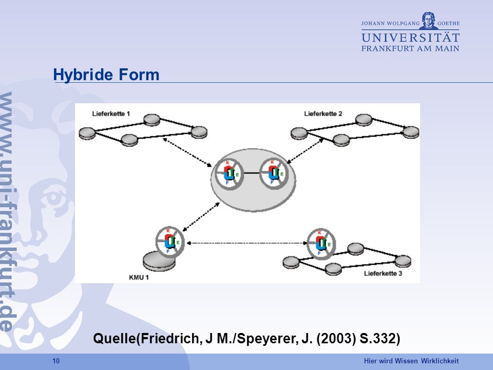 Hier wird Wissen Wirklichkeit 10 Hybride Form Quelle(Friedrich, J M./Speyerer, J. (2003) S.332)