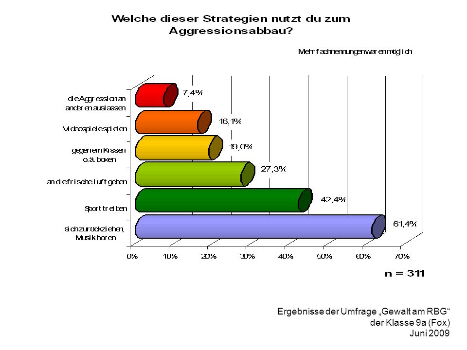 Ergebnisse der Umfrage Gewalt am RBG der Klasse 9a (Fox) Juni 2009