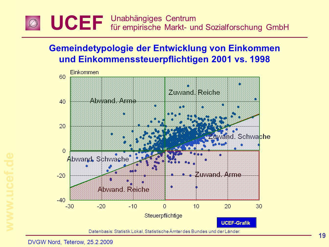UCEF Unabhängiges Centrum für empirische Markt- und Sozialforschung GmbH   DVGW Nord, Teterow, Gemeindetypologie der Entwicklung von Einkommen und Einkommenssteuerpflichtigen 2001 vs.
