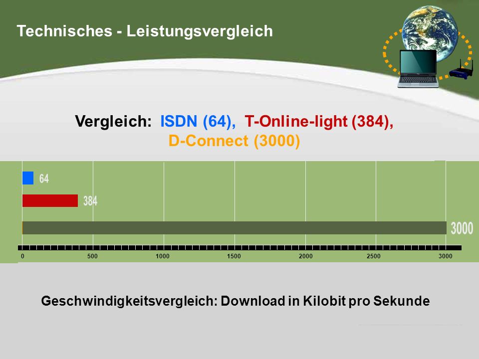 Hier steht Ihre Fußzeile IHR LOGO Geschwindigkeitsvergleich: Download in Kilobit pro Sekunde Vergleich: ISDN (64), T-Online-light (384), D-Connect (3000) Technisches - Leistungsvergleich