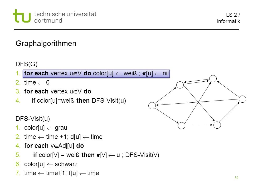 LS 2 / Informatik 39 DFS(G) 1. for each vertex u V do color[u] weiß ; [u] nil 2.