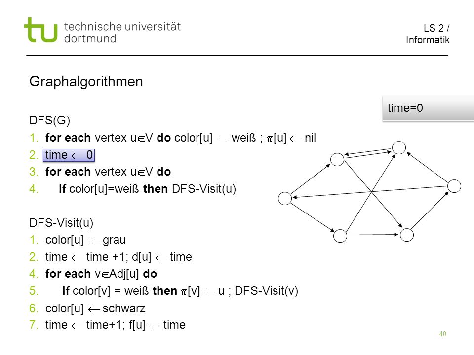 LS 2 / Informatik 40 DFS(G) 1. for each vertex u V do color[u] weiß ; [u] nil 2.