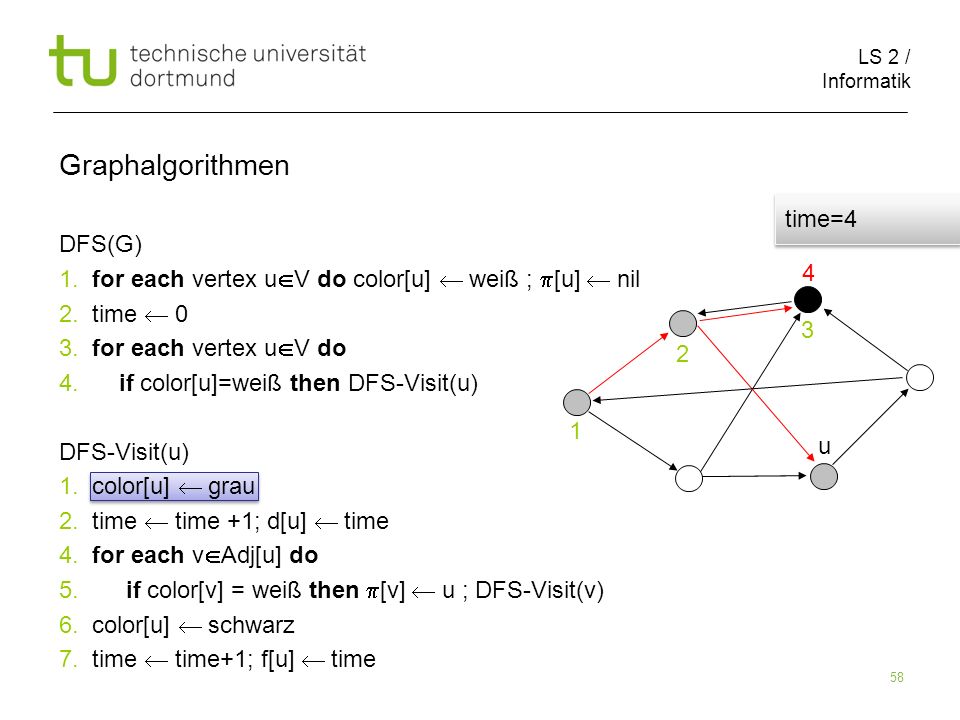 LS 2 / Informatik 58 DFS(G) 1. for each vertex u V do color[u] weiß ; [u] nil 2.