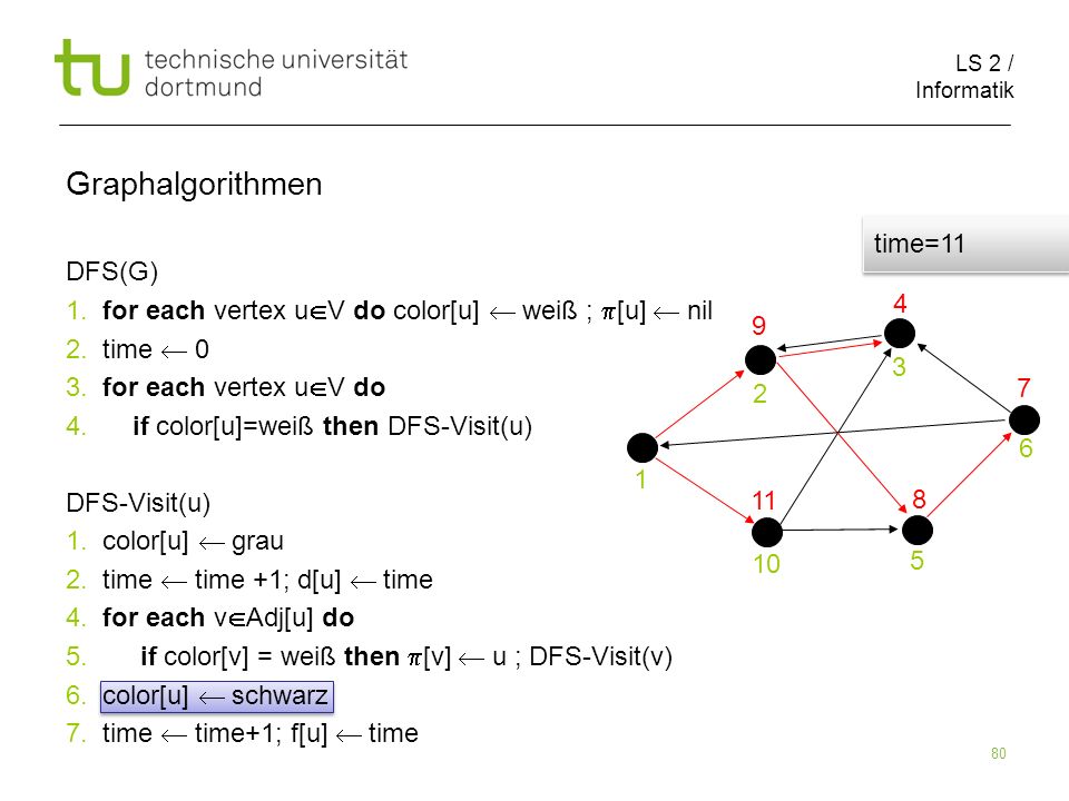 LS 2 / Informatik 80 DFS(G) 1. for each vertex u V do color[u] weiß ; [u] nil 2.