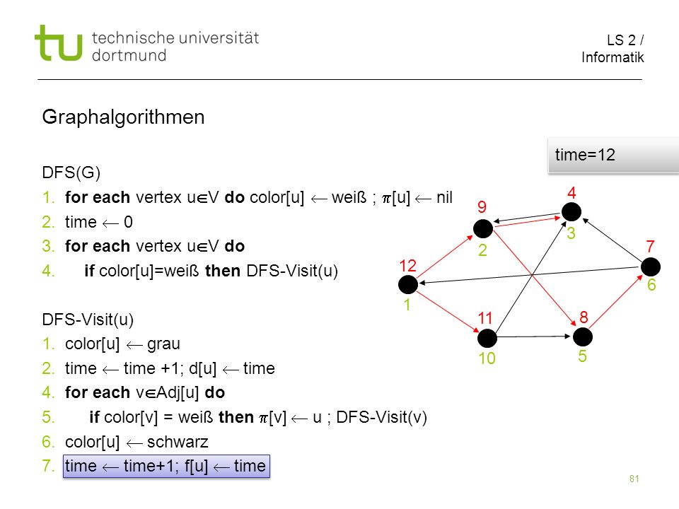 LS 2 / Informatik 81 DFS(G) 1. for each vertex u V do color[u] weiß ; [u] nil 2.