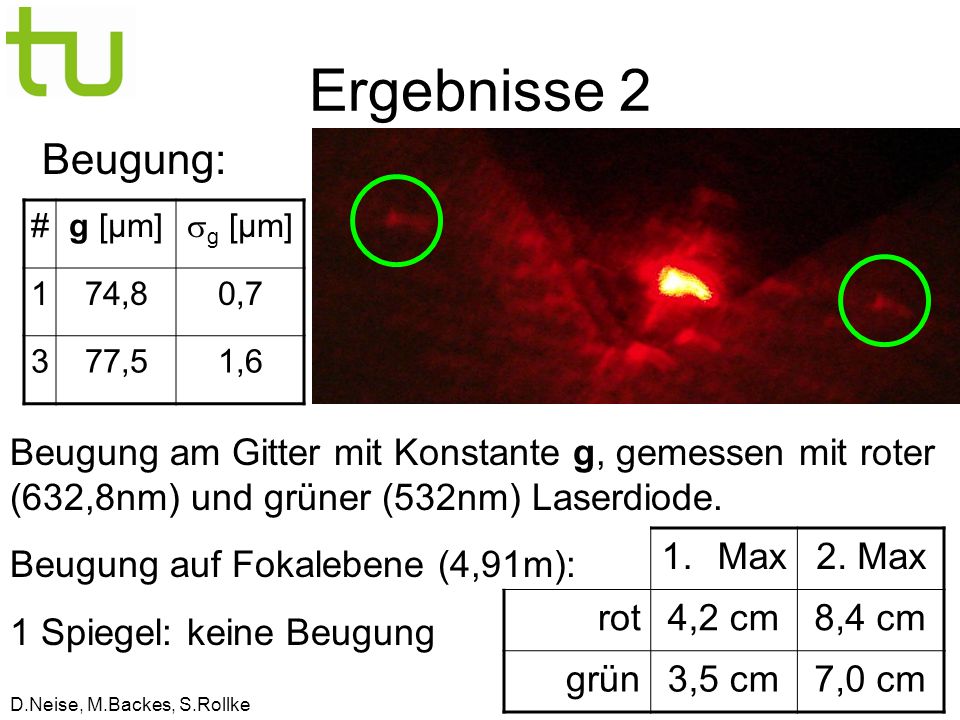 D.Neise, M.Backes, S.Rollke Ergebnisse 2 #g [µm] 174,80,7 377,51,6 Beugung: Beugung am Gitter mit Konstante g, gemessen mit roter (632,8nm) und grüner (532nm) Laserdiode.