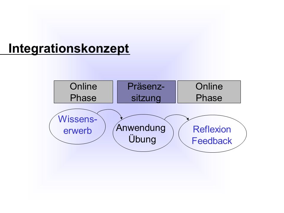 Integrationskonzept Wissens- erwerb Anwendung Übung Reflexion Feedback Online Phase Präsenz- sitzung Online Phase