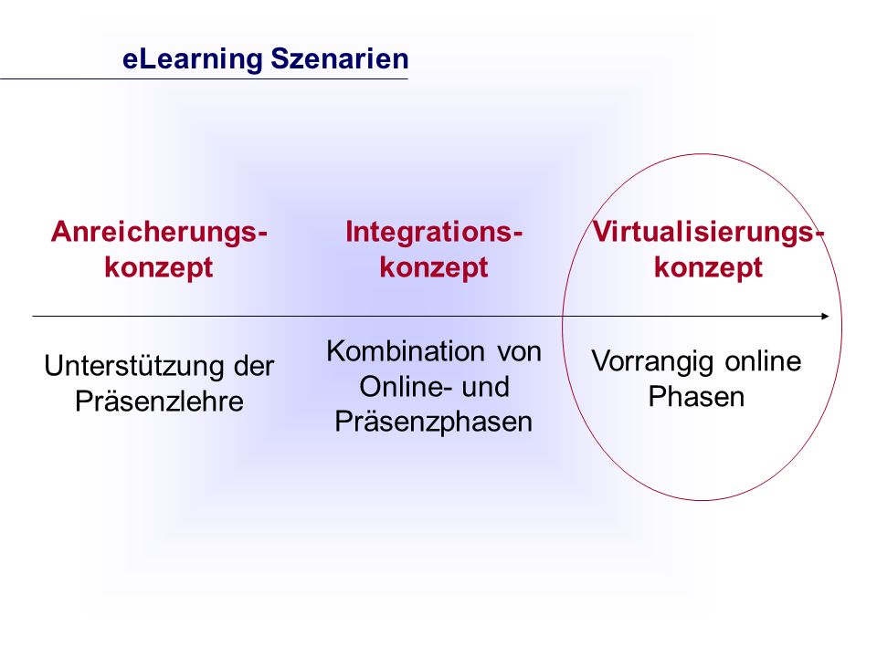 Integrations- konzept Kombination von Online- und Präsenzphasen Virtualisierungs- konzept Anreicherungs- konzept Unterstützung der Präsenzlehre eLearning Szenarien Vorrangig online Phasen