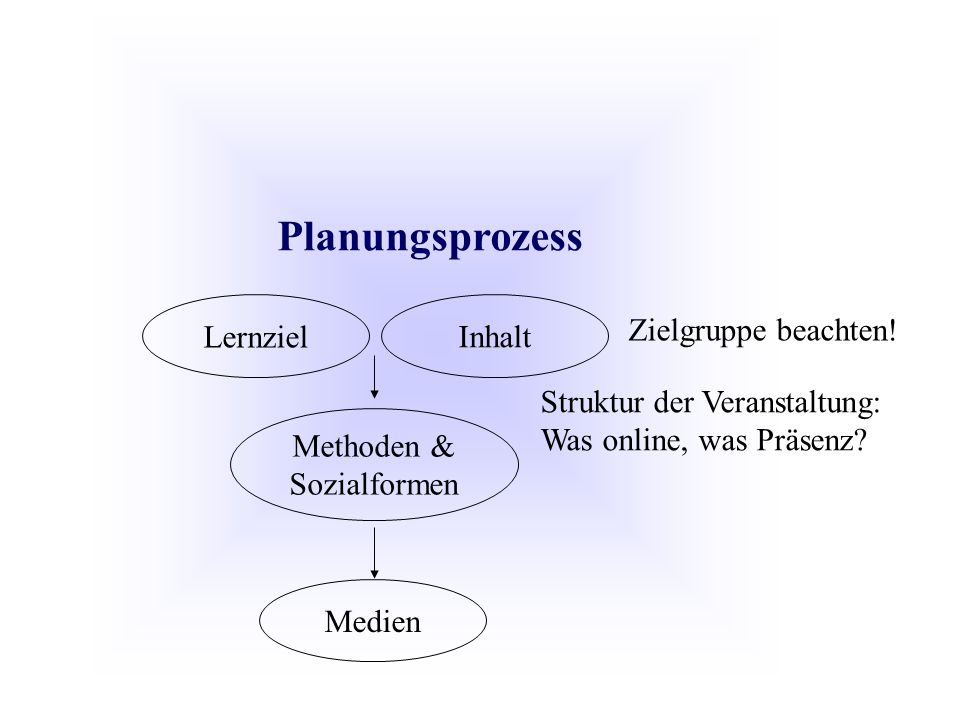 Planungsprozess Lernziel Inhalt Methoden & Sozialformen Medien Struktur der Veranstaltung: Was online, was Präsenz.
