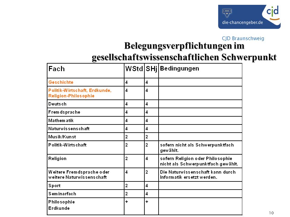 CJD Braunschweig 10 Belegungsverpflichtungen im gesellschaftswissenschaftlichen Schwerpunkt