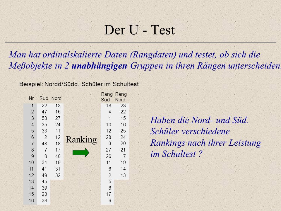 Der U - Test Man hat ordinalskalierte Daten (Rangdaten) und testet, ob sich die Meßobjekte in 2 unabhängigen Gruppen in ihren Rängen unterscheiden.