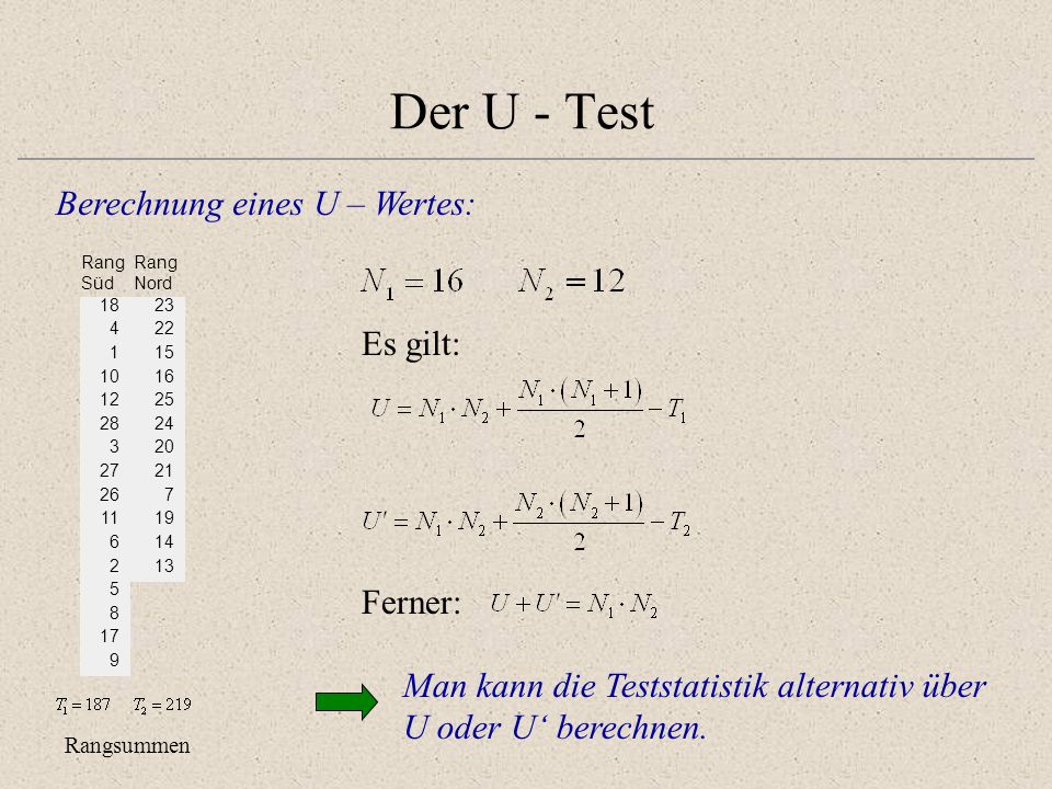 Der U - Test Berechnung eines U – Wertes: Rangsummen Es gilt: Rang Süd Rang Nord Ferner: Man kann die Teststatistik alternativ über U oder U berechnen.