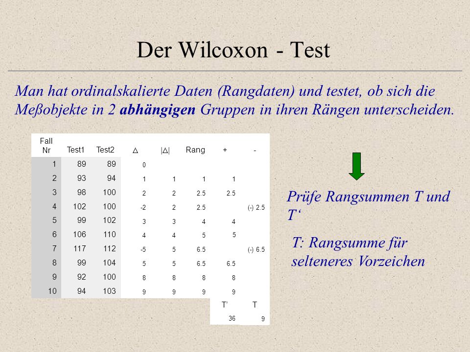Der Wilcoxon - Test Man hat ordinalskalierte Daten (Rangdaten) und testet, ob sich die Meßobjekte in 2 abhängigen Gruppen in ihren Rängen unterscheiden.