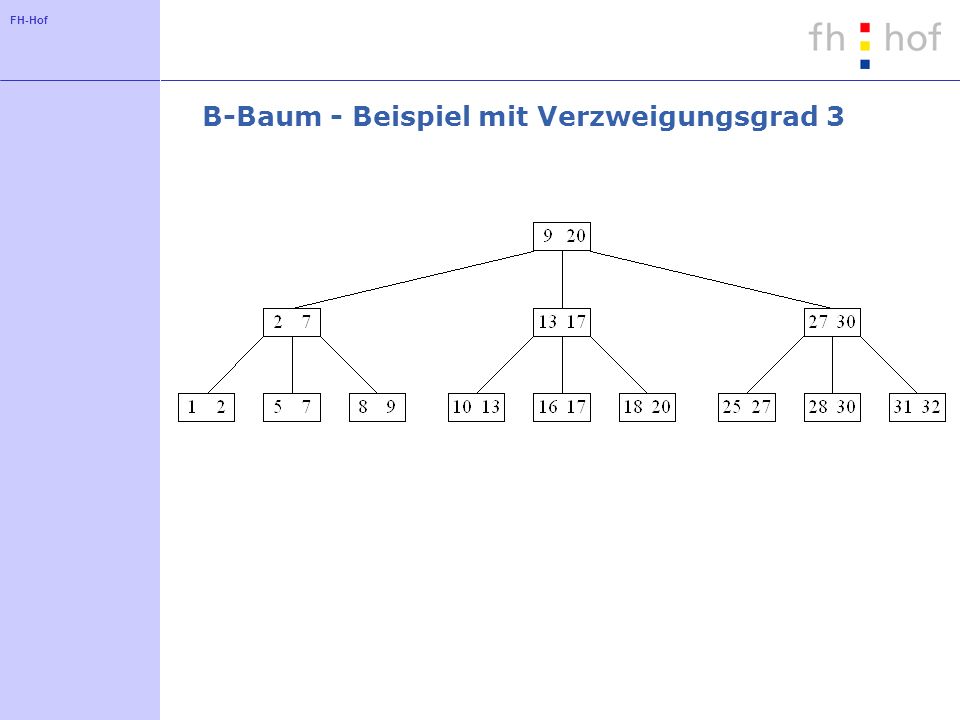 FH-Hof B-Baum - Beispiel mit Verzweigungsgrad 3