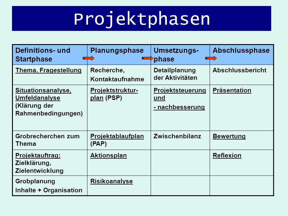 Projekte.machen.selbstständig Projektmanagement – Ein Überblick. - Ppt ...