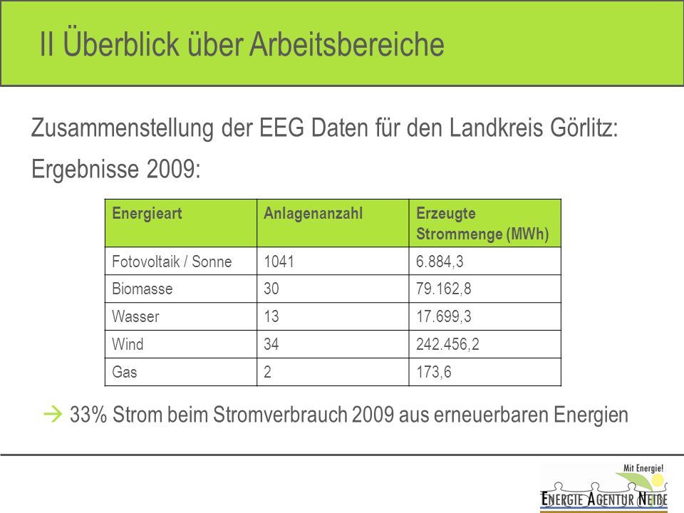 Zusammenstellung der EEG Daten für den Landkreis Görlitz: Ergebnisse 2009: EnergieartAnlagenanzahlErzeugte Strommenge (MWh) Fotovoltaik / Sonne ,3 Biomasse ,8 Wasser ,3 Wind ,2 Gas2173,6 33% Strom beim Stromverbrauch 2009 aus erneuerbaren Energien II Überblick über Arbeitsbereiche