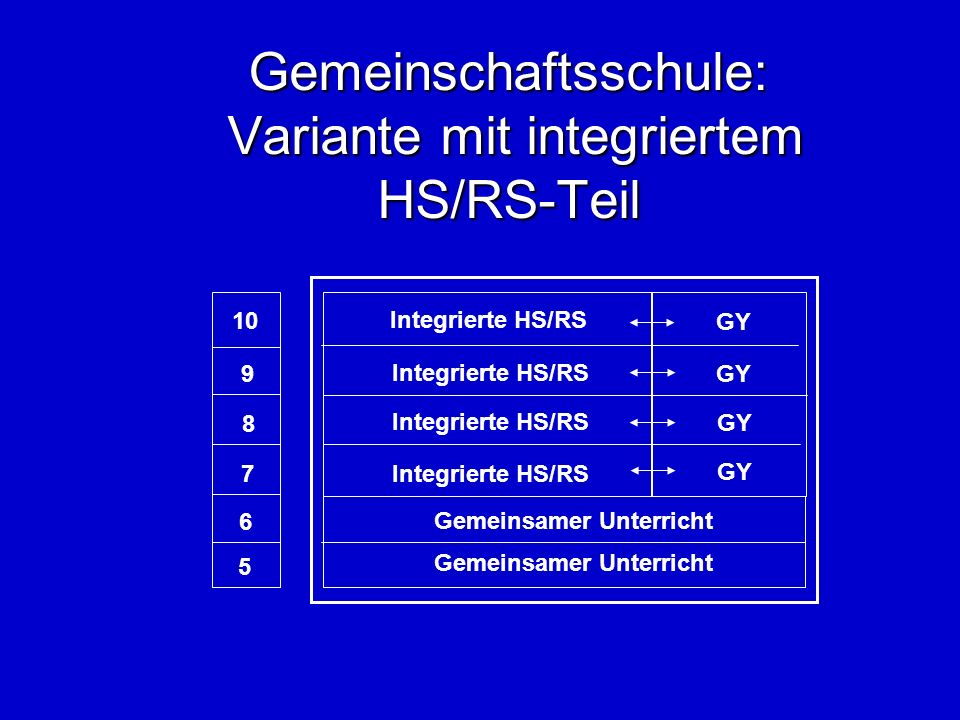 Gemeinschaftsschule: Variante mit integriertem HS/RS-Teil GY Gemeinsamer Unterricht Integrierte HS/RS