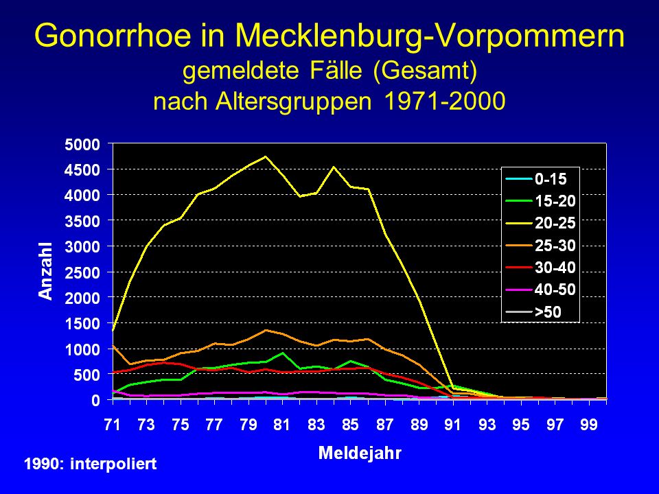 Gonorrhoe in Mecklenburg-Vorpommern gemeldete Fälle (Gesamt) nach Altersgruppen : interpoliert