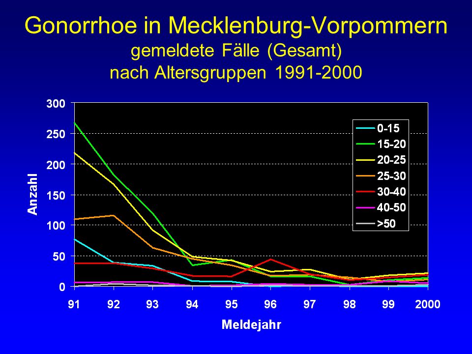 Gonorrhoe in Mecklenburg-Vorpommern gemeldete Fälle (Gesamt) nach Altersgruppen