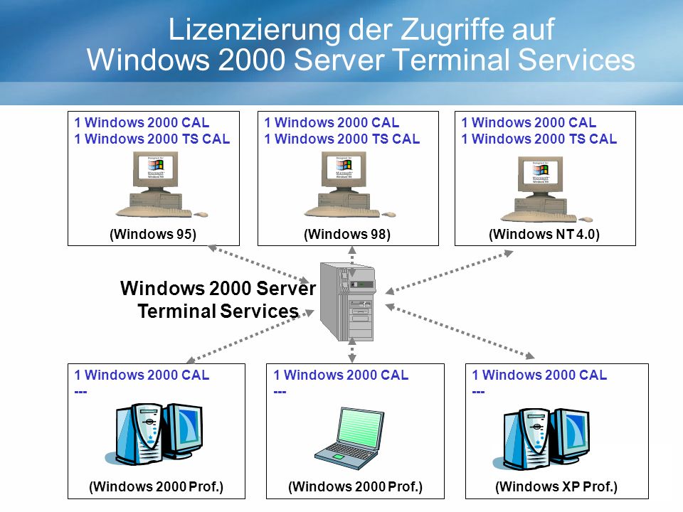 1 Windows 2000 CAL 1 Windows 2000 TS CAL (Windows 98) Lizenzierung der Zugriffe auf Windows 2000 Server Terminal Services 1 Windows 2000 CAL --- (Windows 2000 Prof.) 1 Windows 2000 CAL --- (Windows 2000 Prof.) 1 Windows 2000 CAL --- (Windows XP Prof.) Windows 2000 Server Terminal Services 1 Windows 2000 CAL 1 Windows 2000 TS CAL (Windows 95) 1 Windows 2000 CAL 1 Windows 2000 TS CAL (Windows NT 4.0)