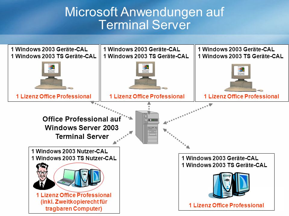 1 Windows 2003 Geräte-CAL 1 Windows 2003 TS Geräte-CAL 1 Lizenz Office Professional Microsoft Anwendungen auf Terminal Server 1 Windows 2003 Nutzer-CAL 1 Windows 2003 TS Nutzer-CAL 1 Lizenz Office Professional (inkl.