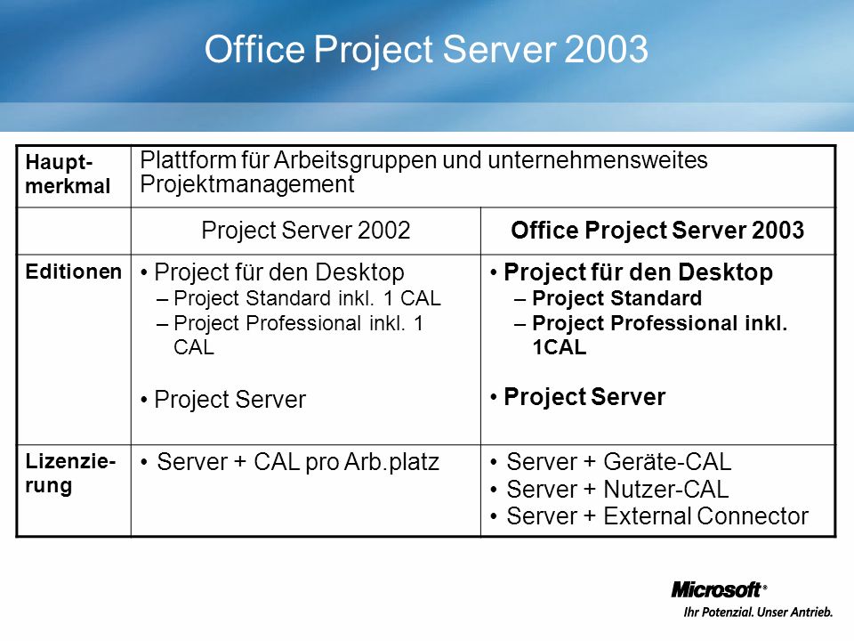 Office Project Server 2003 Haupt- merkmal Plattform für Arbeitsgruppen und unternehmensweites Projektmanagement Project Server 2002Office Project Server 2003 Editionen Project für den Desktop –Project Standard inkl.