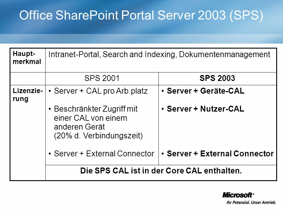 Office SharePoint Portal Server 2003 (SPS) Haupt- merkmal Intranet-Portal, Search and Indexing, Dokumentenmanagement SPS 2001SPS 2003 Lizenzie- rung Server + CAL pro Arb.platz Beschränkter Zugriff mit einer CAL von einem anderen Gerät (20% d.