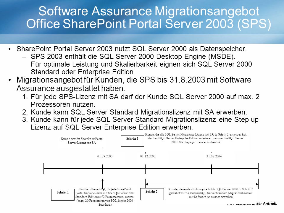Software Assurance Migrationsangebot Office SharePoint Portal Server 2003 (SPS) SharePoint Portal Server 2003 nutzt SQL Server 2000 als Datenspeicher.