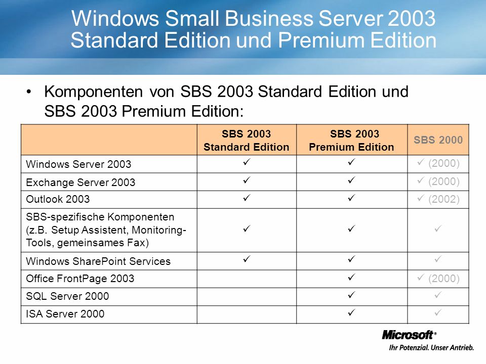 SBS 2003 Standard Edition SBS 2003 Premium Edition SBS 2000 Windows Server 2003 (2000) Exchange Server 2003 (2000) Outlook 2003 (2002) SBS-spezifische Komponenten (z.B.