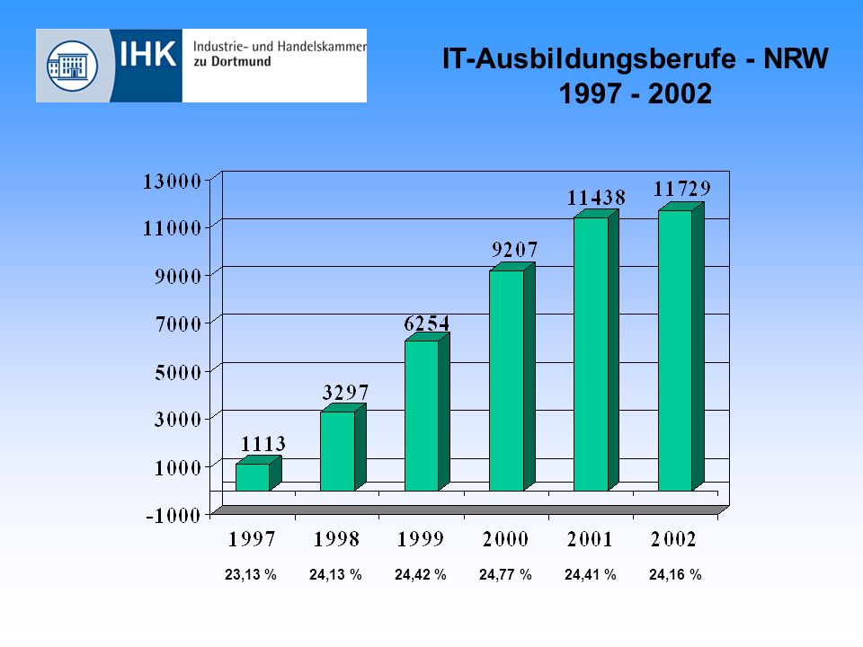 IT-Ausbildungsberufe - NRW ,13 % 24,13 % 24,42 % 24,77 % 24,41 % 24,16 %