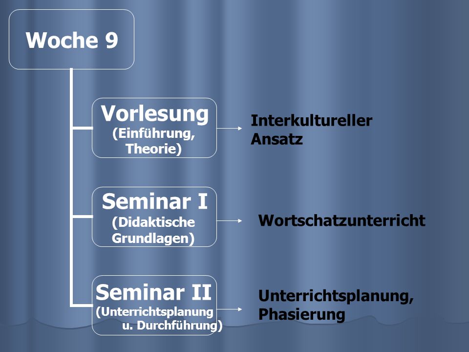 Woche 9 Vorlesung (Einf ü hrung, Theorie) Seminar I (Didaktische Grundlagen) Seminar II (Unterrichtsplanung u.