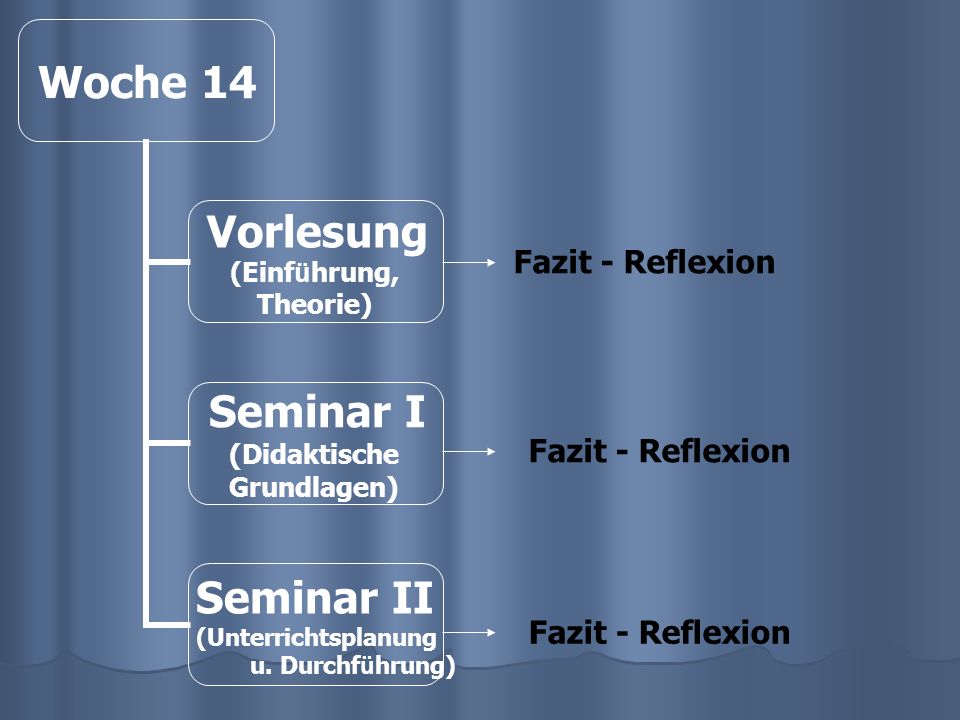 Woche 14 Vorlesung (Einf ü hrung, Theorie) Seminar I (Didaktische Grundlagen) Seminar II (Unterrichtsplanung u.