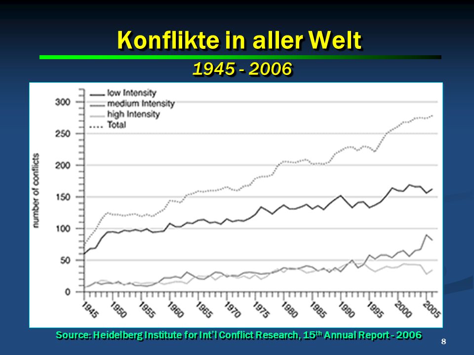 8 8 8 Konflikte in aller Welt Source: Heidelberg Institute for Intl Conflict Research, 15 th Annual Report