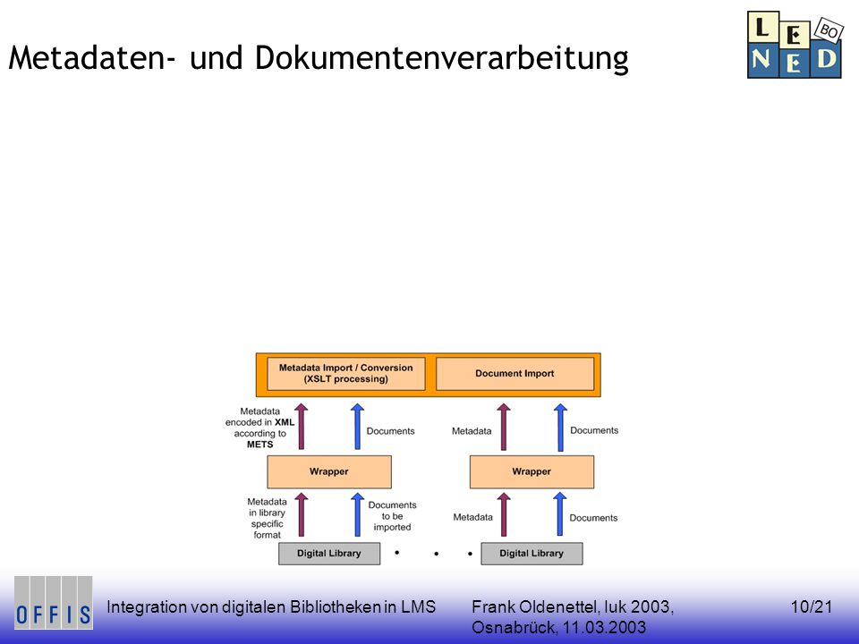 Frank Oldenettel, Iuk 2003, Osnabrück, Integration von digitalen Bibliotheken in LMS10/21 Metadaten- und Dokumentenverarbeitung
