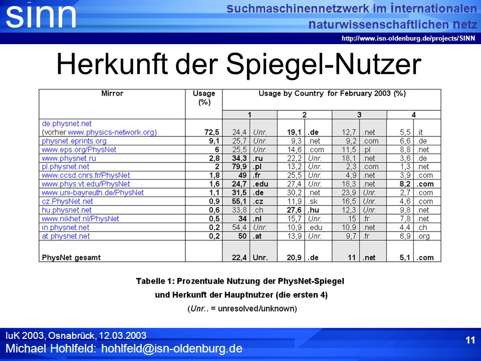 sinn s uchmaschinennetzwerk im i nternationalen n aturwissenschaftlichen n etz   IuK 2003, Osnabrück, Michael Hohlfeld: 10 Nutzung der PhysNet-Spiegel