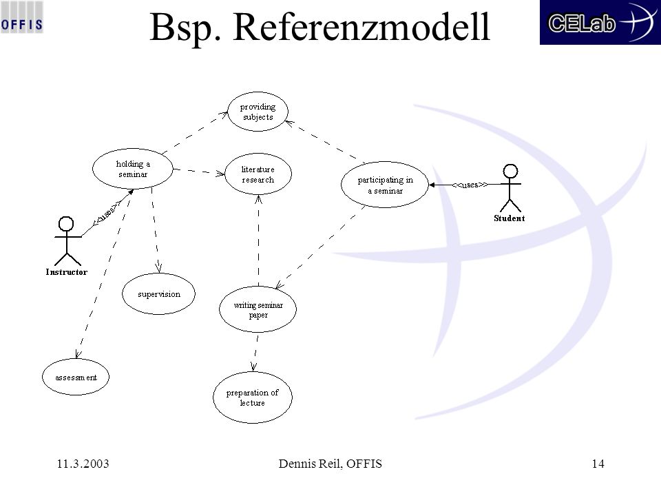 Dennis Reil, OFFIS14 Bsp. Referenzmodell