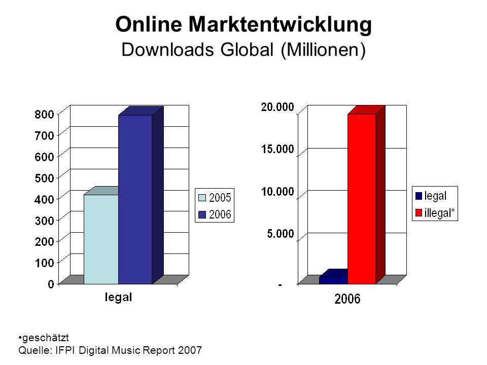 Online Marktentwicklung Downloads Global (Millionen) geschätzt Quelle: IFPI Digital Music Report 2007
