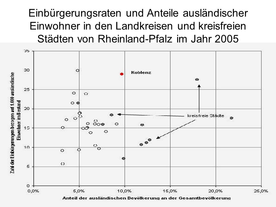 Einbürgerungsraten und Anteile ausländischer Einwohner in den Landkreisen und kreisfreien Städten von Rheinland-Pfalz im Jahr 2005