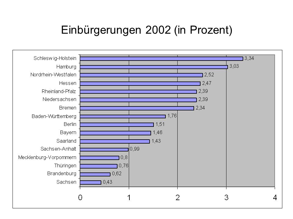 Einbürgerungen 2002 (in Prozent)