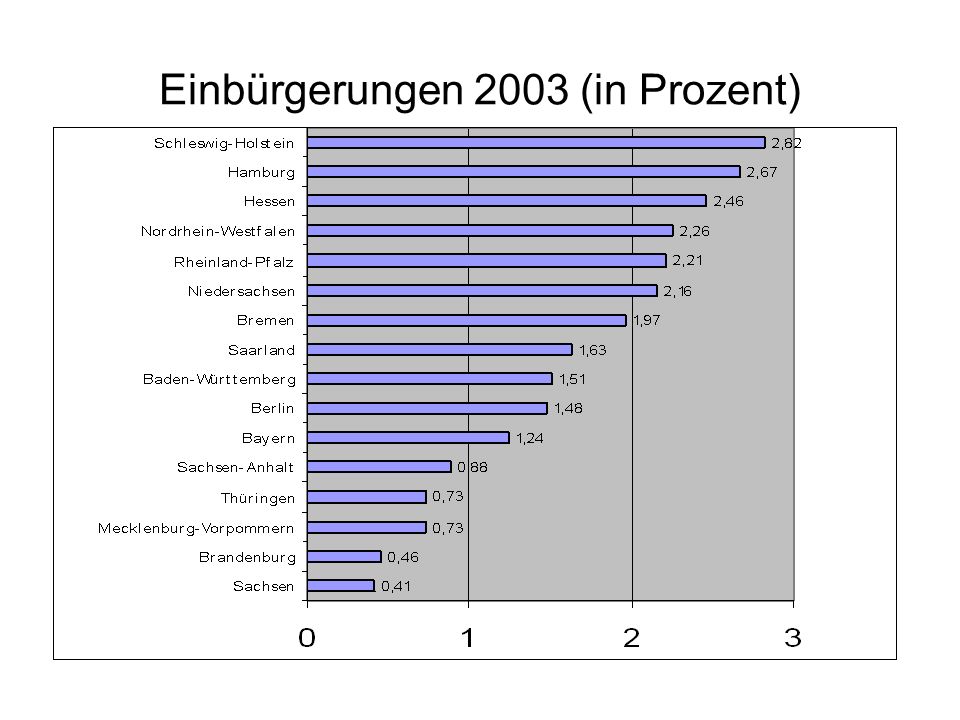 Einbürgerungen 2003 (in Prozent)