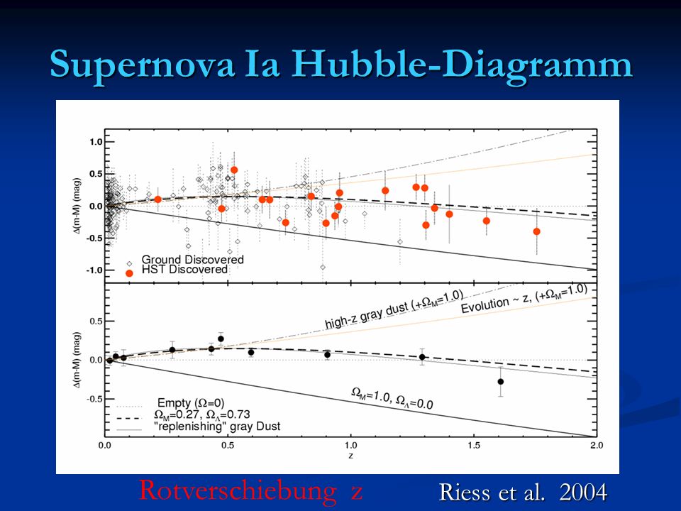 Supernova Ia Hubble-Diagramm Riess et al Rotverschiebung z
