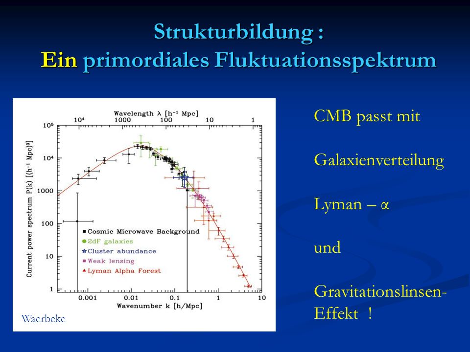 Strukturbildung : Ein primordiales Fluktuationsspektrum Waerbeke CMB passt mit Galaxienverteilung Lyman – α und Gravitationslinsen- Effekt !