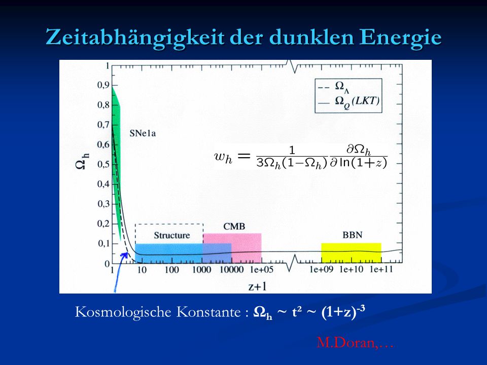 Zeitabhängigkeit der dunklen Energie Kosmologische Konstante : Ω h ~ t² ~ (1+z) -3 M.Doran,…