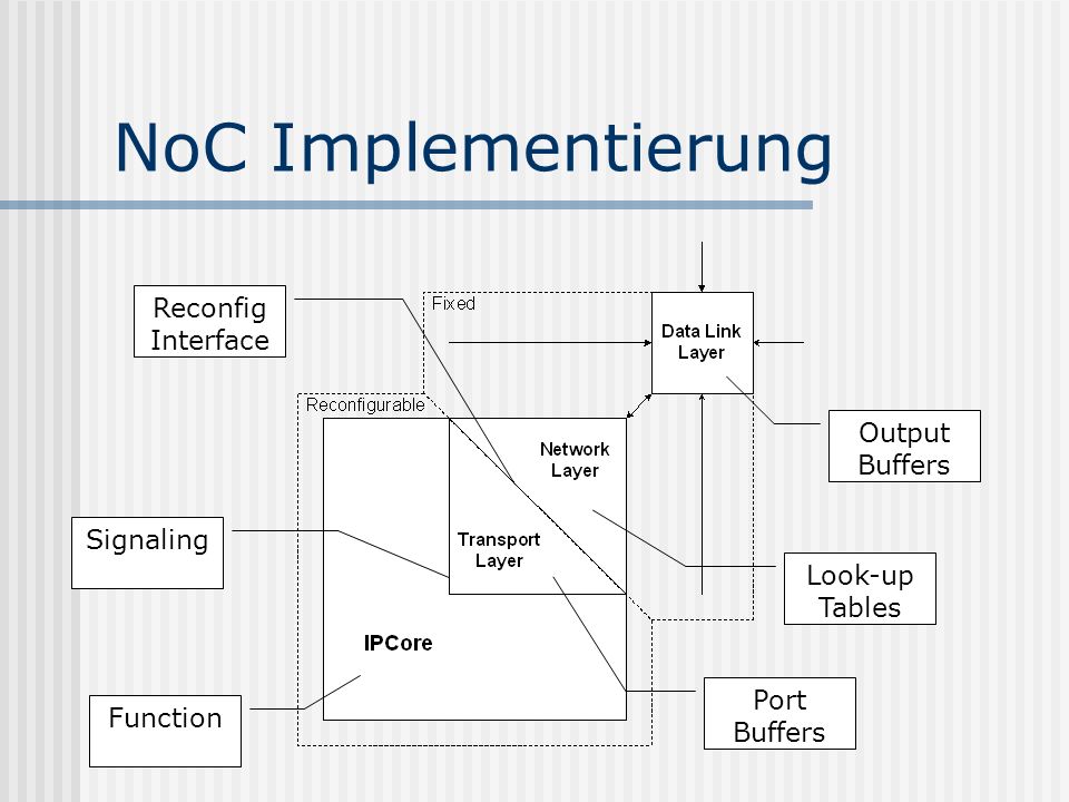 NoC Implementierung Output Buffers Look-up Tables Port Buffers Signaling Function Reconfig Interface