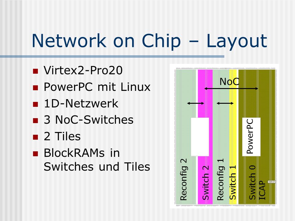 Network on Chip – Layout Virtex2-Pro20 PowerPC mit Linux 1D-Netzwerk 3 NoC-Switches 2 Tiles BlockRAMs in Switches und Tiles Reconfig 1Reconfig 2 Switch 2 Switch 0 ICAP Switch 1 PowerPC NoC