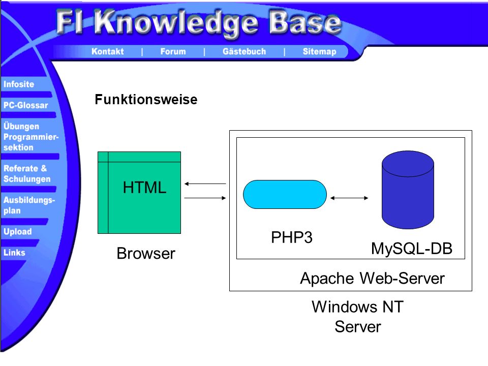 MySQL-DB Browser PHP3 HTML Windows NT Server Apache Web-Server Funktionsweise