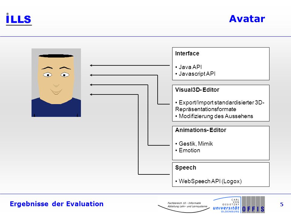 Ergebnisse der Evaluation 5 Avatar Interface Java API Javascript API Animations- Editor Gestik, Mimik Emotion Visual3D- Editor Export/Import standardisierter 3D- Repräsentationsformate Modifizierung des Aussehens Speech WebSpeech API (Logox)