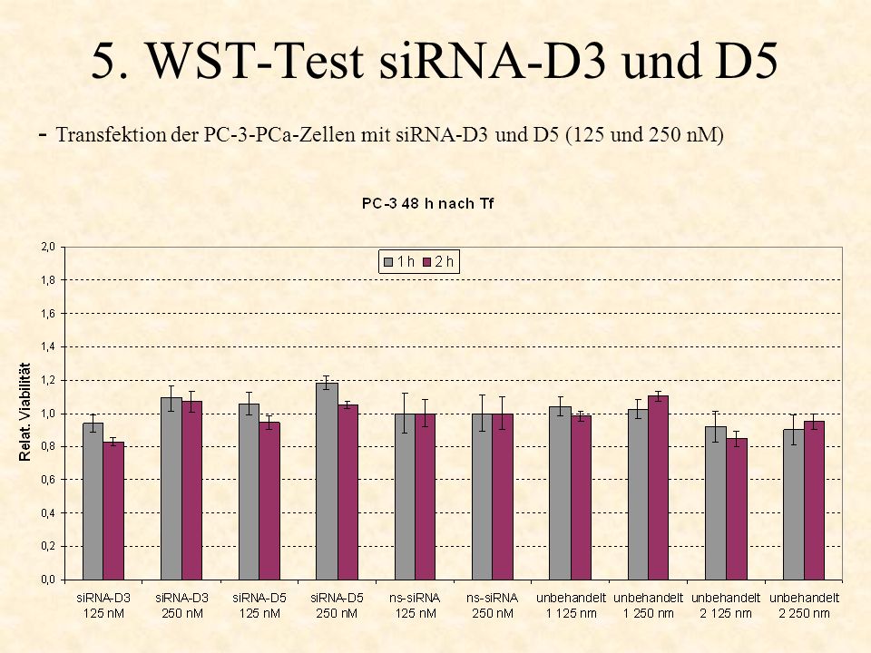 5. WST-Test siRNA-D3 und D5 - Transfektion der PC-3-PCa-Zellen mit siRNA-D3 und D5 (125 und 250 nM)